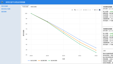 全药网于深圳药品交易平台发布药品价格指数，为药品集采改革助力！